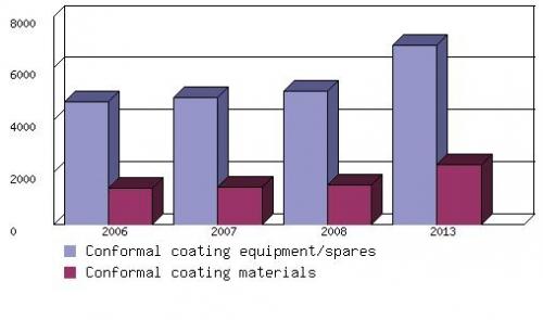 GLOBAL MARKET PROJECTIONS FOR CONFORMAL COATING MATERIALS, EQUIPMENT, AND SPARES BY TYPE, 2006-2013